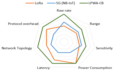 Leti says its LPWA tech out-performs LoRa and NB-IoT